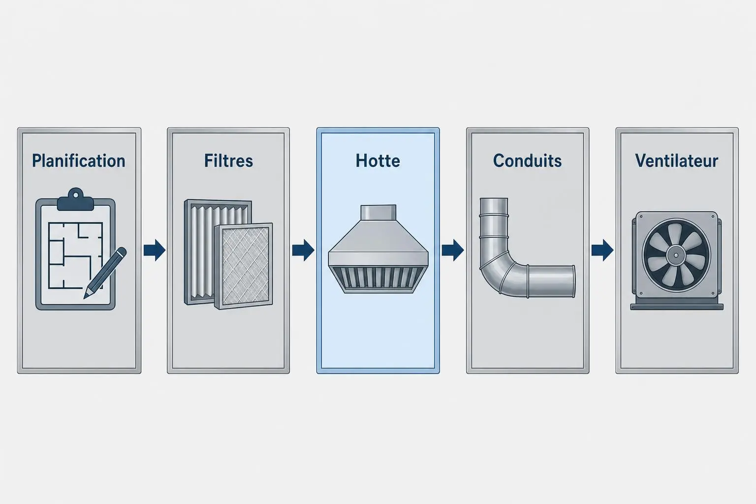 Schéma montrant les étapes d’un système de ventilation: planification, filtres, hotte, conduits et ventilation.